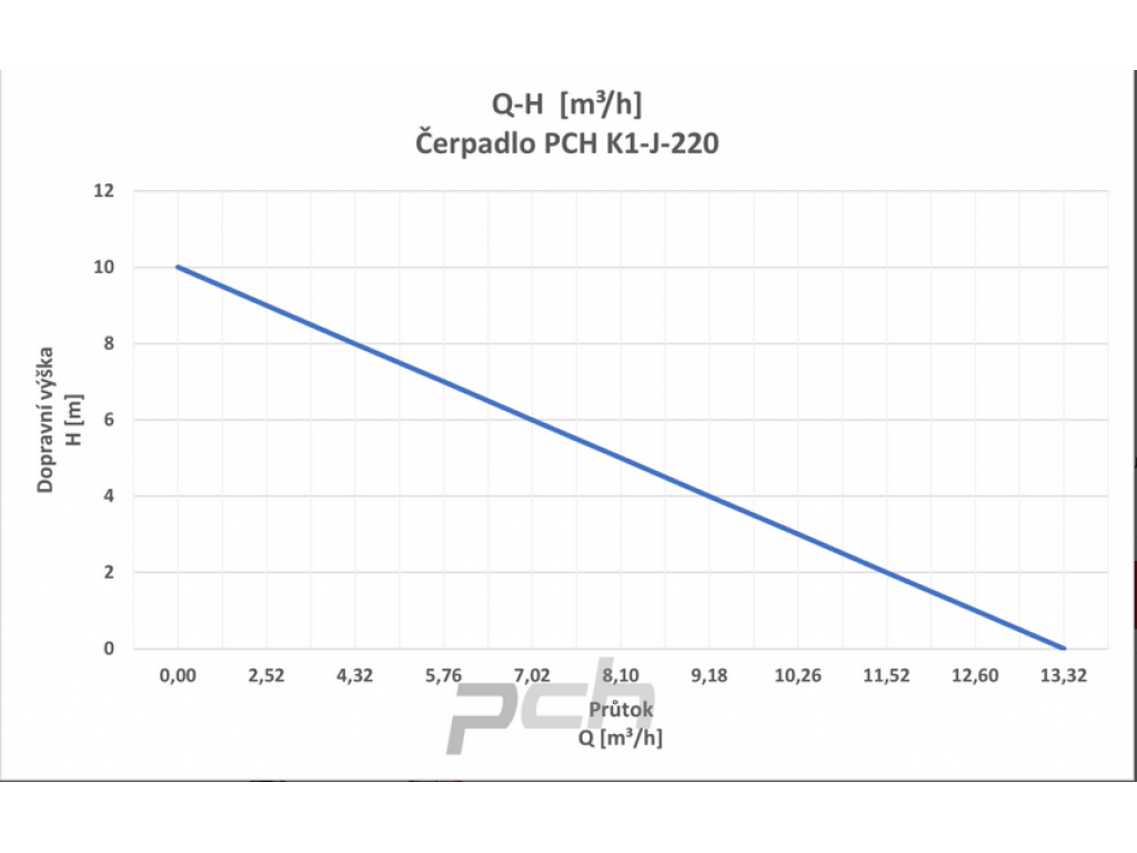 Čerpadlo PCH K1-J-220