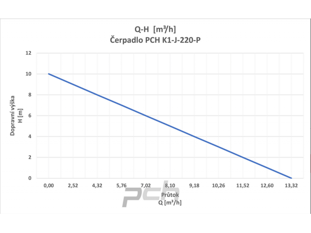 Čerpadlo PCH K1-J-220-P 