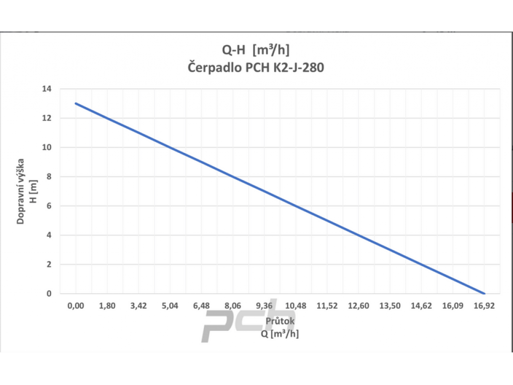 Čerpadlo PCH K2-J-280 