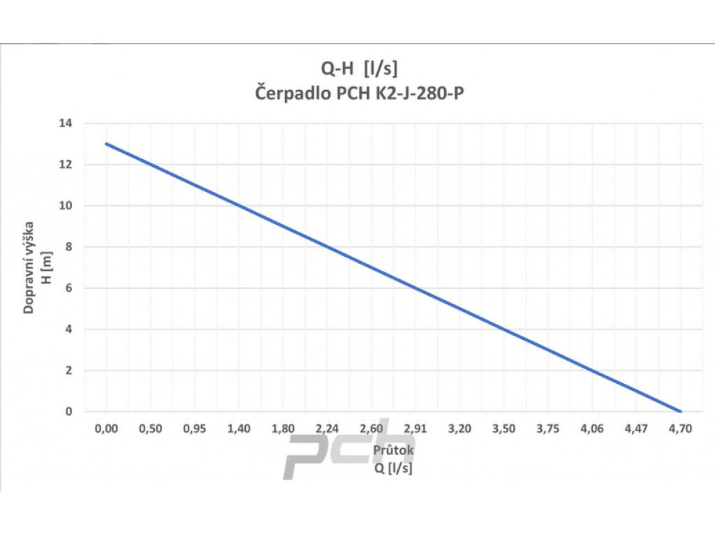 Čerpadlo PCH K2-J-280-P