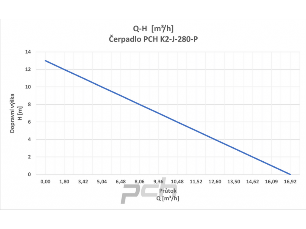 Čerpadlo PCH K2-J-280-P