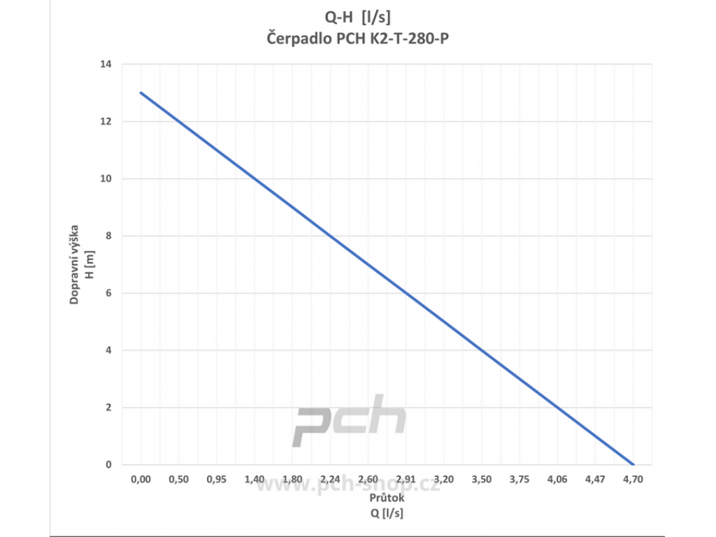 Čerpadlo PCH K2-T-280-P