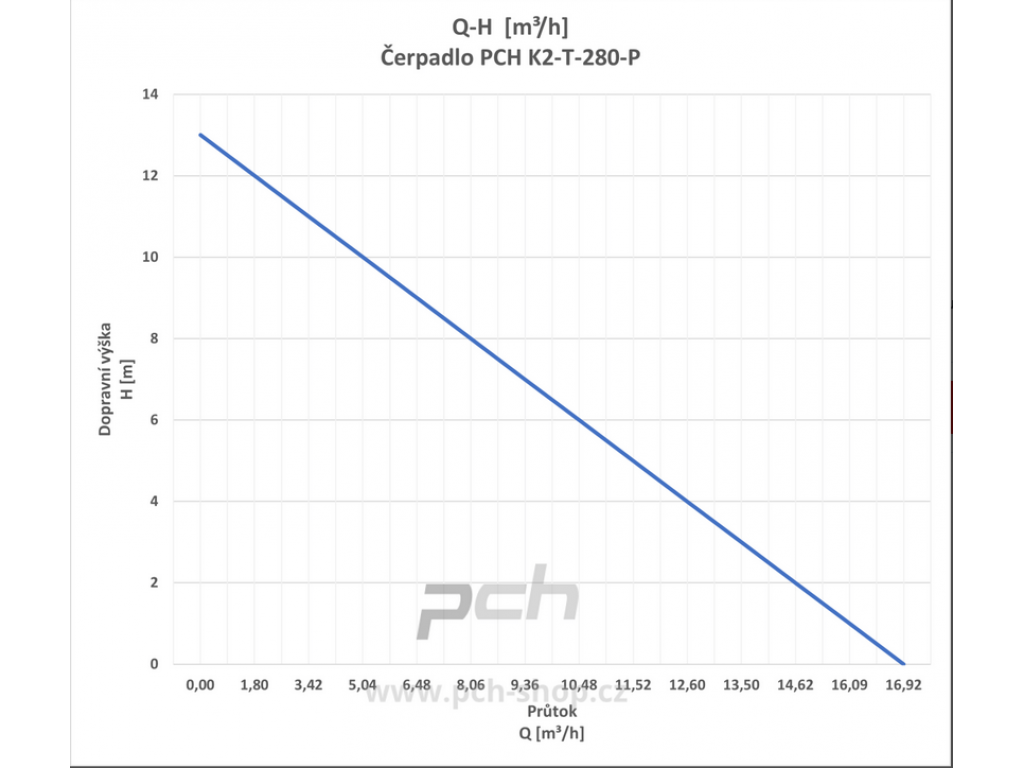 Čerpadlo PCH K2-T-280-P