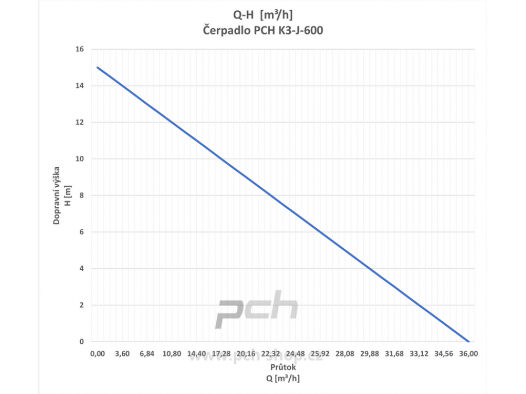 Čerpadlo PCH K3-J-600