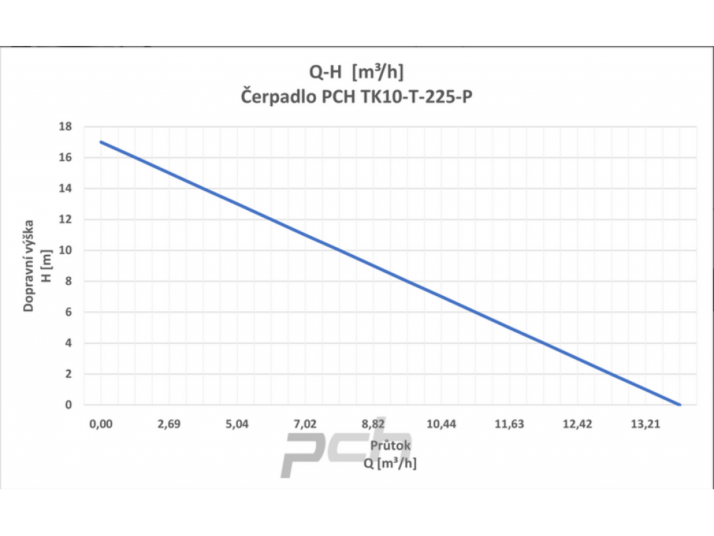 Čerpadlo PCH TK10-T-225-P 