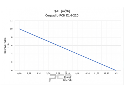 Čerpadlo PCH K1-J-220