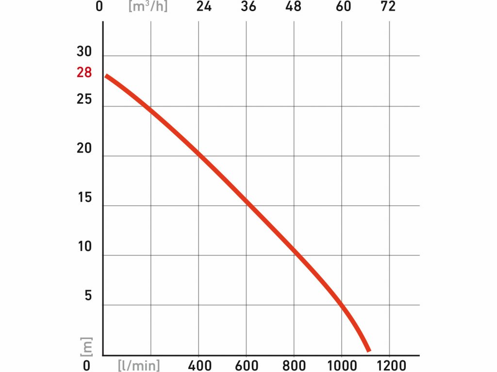 Čerpadlo drenážne, 1100l/min, 7m/28m, HERON