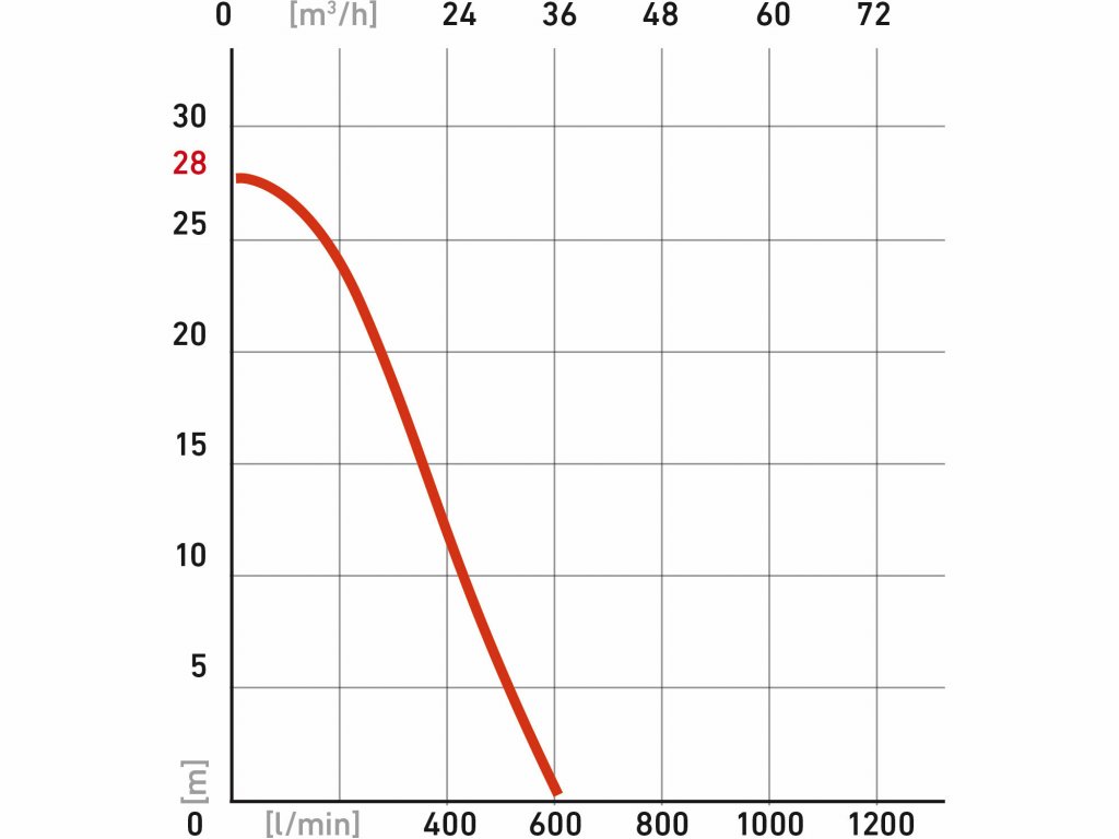 Čerpadlo drenážne, 600l/min, 7m/28m, HERON