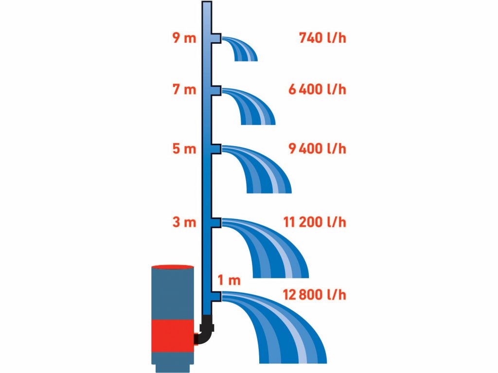 Čerpadlo kalové, 3v1, príkon 900W, 13000 l/h, EXTOL PREMIUM