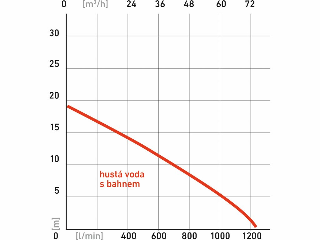 Čerpadlo kalové  EMPH 80 E9, výtlačná výška 27m, max. prepravný objem 1210l/min, HERON