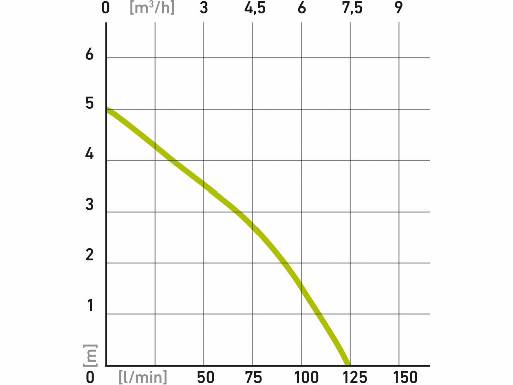 Čerpadlo ponorné, 400W, max. 7500l/hod, max. výtlak 5m, EXTOL CRAFT