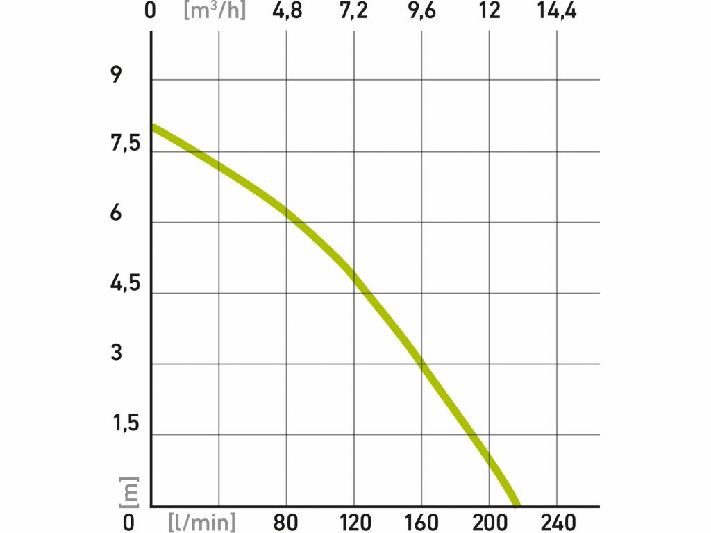 Čerpadlo ponorné, 750W, max. 13000l/hod, max. výtlak 8m, EXTOL CRAFT