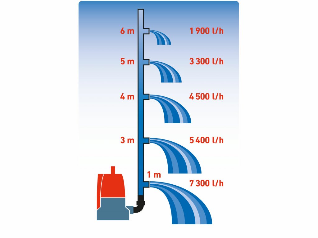 Čerpadlo ponorné bazénové 400W, max. 8000l/h, výtlak 7m, EXTOL PREMIUM