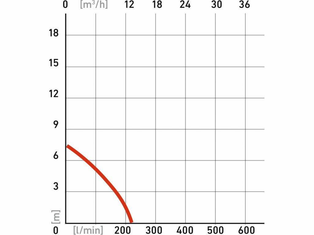 Čerpadlo ponorné kalové, príkon 250W, 9000l/hod, EXTOL PREMIUM