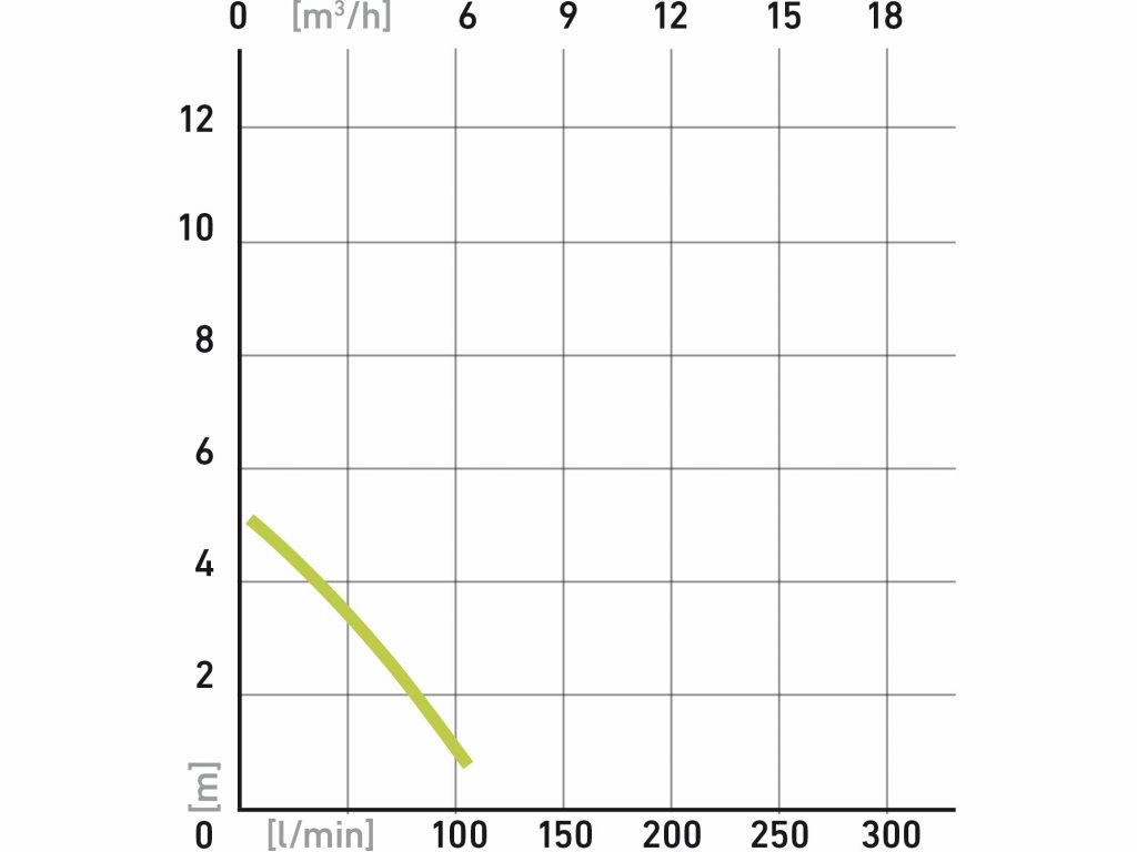 Čerpadlo ponorné kalové, príkon 400W, 7500l/hod., max. výtlak 5m, EXTOL CRAFT