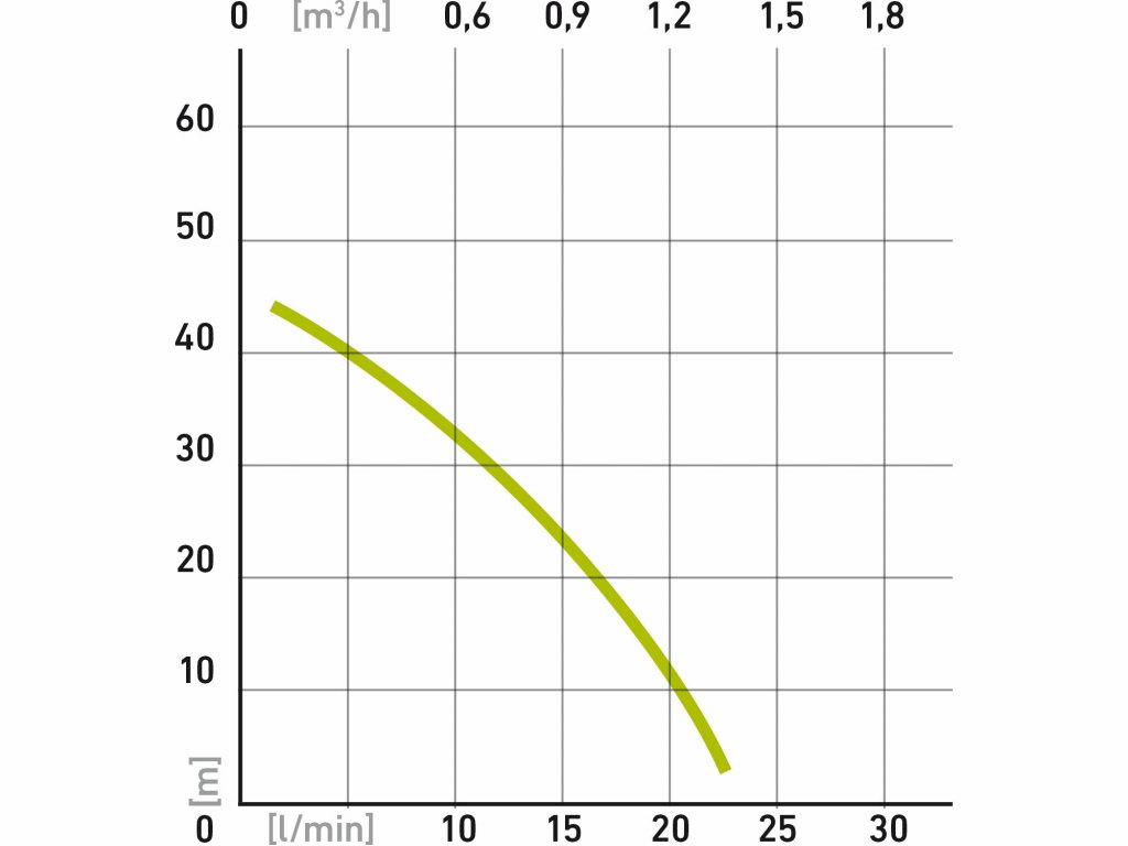 Čerpadlo ponorné membránové, príkon 300W, 1400l/hod, max. výtlak 50m, kábel 20m, EXTOL CRAFT