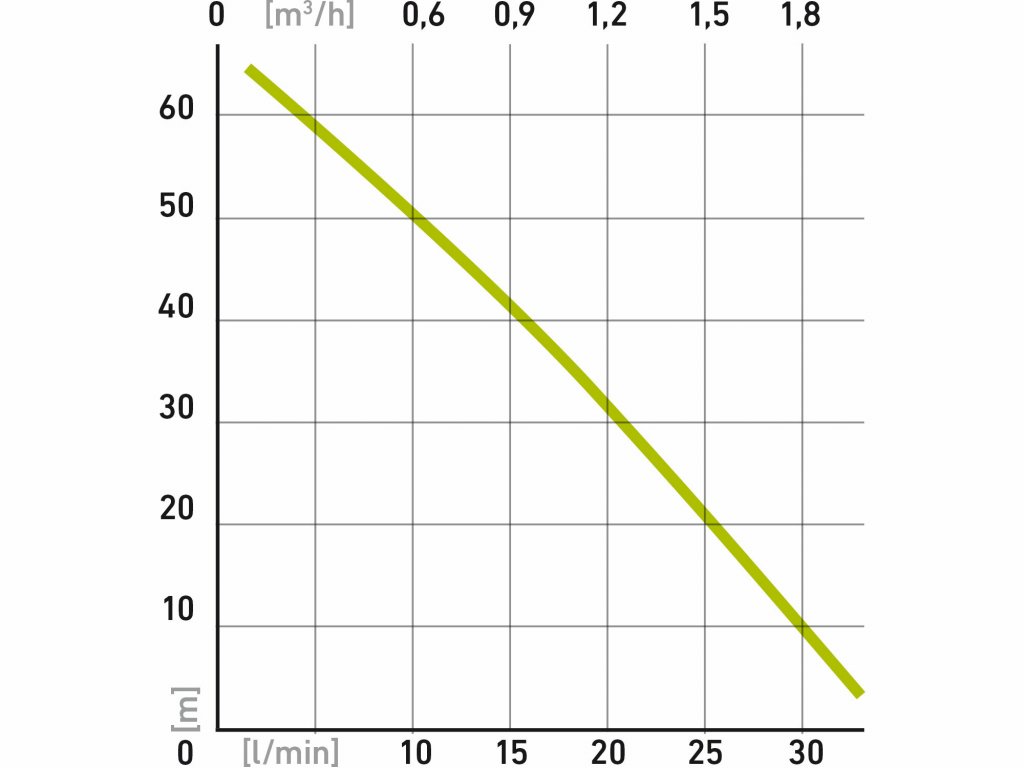 Čerpadlo ponorné membránové, príkon 600W, 2000l/h, kábel 10m, EXTOL CRAFT