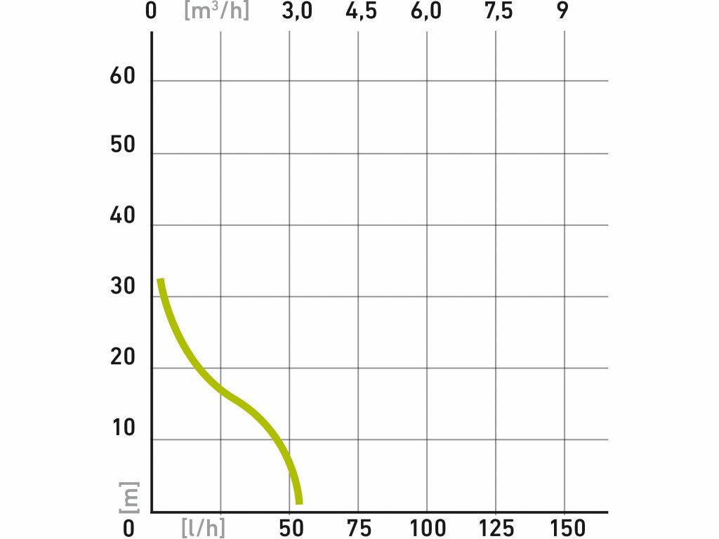 Čerpadlo prúdové, príkon 500W, 3080l/hod, max. výtlak 31m, EXTOL CRAFT