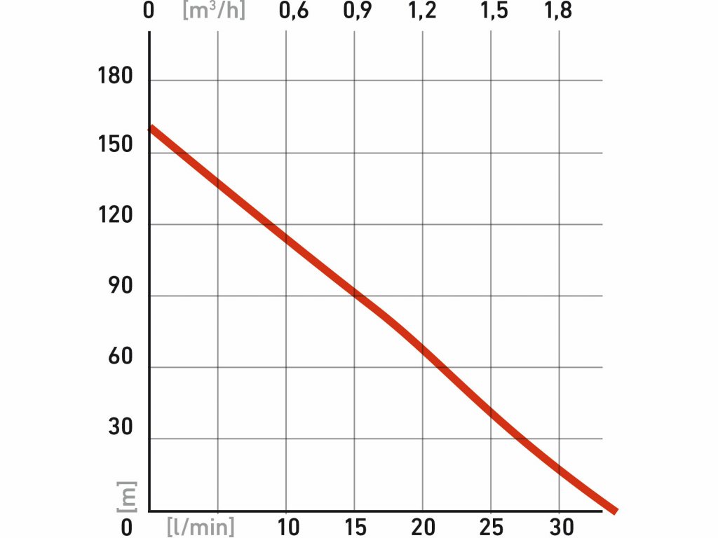 Hlbinné vretenové čerpadlo, príkon 1350W, 1920l/hod, max. výtlak 148m, EXTOL PREMIUM