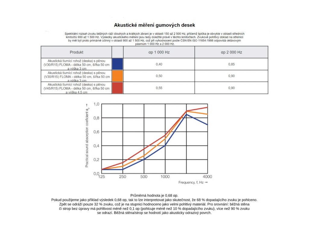 Tlmiaca akustická rohož (doska) s penou V45/R30 FLOMA - 50 x 50 x 4,5 cm