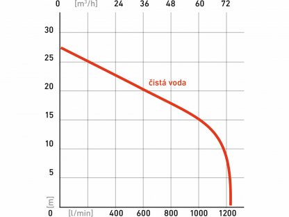 Čerpadlo kalové  EMPH 80 E9, výtlačná výška 27m, max. prepravný objem 1210l/min, HERON