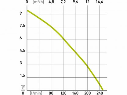 Čerpadlo ponorné antikorové, 1100W, max. 15000l/hod, max. výtlak 10m, EXTOL CRAFT