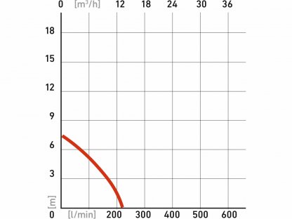 Čerpadlo ponorné kalové, príkon 250W, 9000l/hod, EXTOL PREMIUM