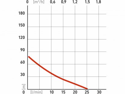 Hlbinné vretenové čerpadlo, príkon 550W, 1500l/hod, max. výtlak 72m, EXTOL PREMIUM