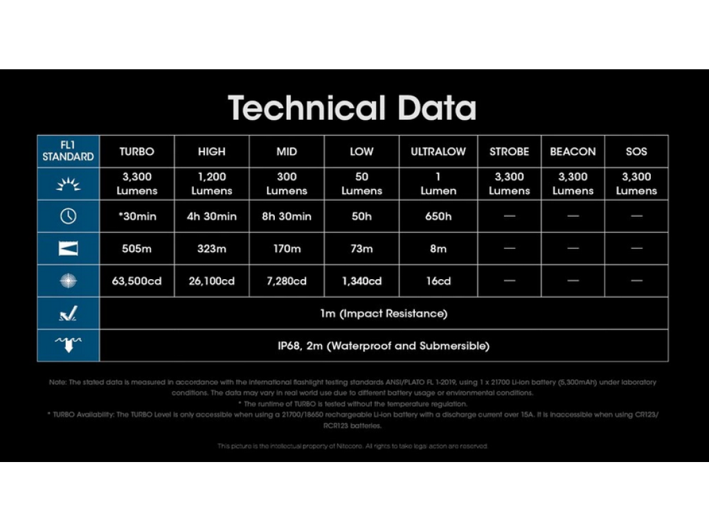 NITECORE MH12 Pro taktická LED svítilna, 3 300 lm, 505m, 1x 21700, USB-C nabíjení