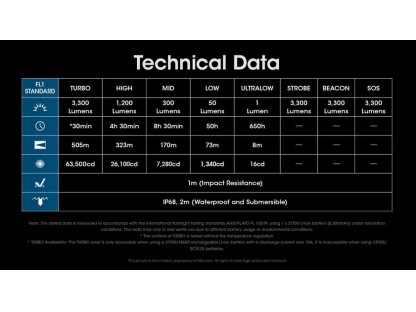 NITECORE MH12 Pro taktická LED svítilna, 3 300 lm, 505m, 1x 21700, USB-C nabíjení