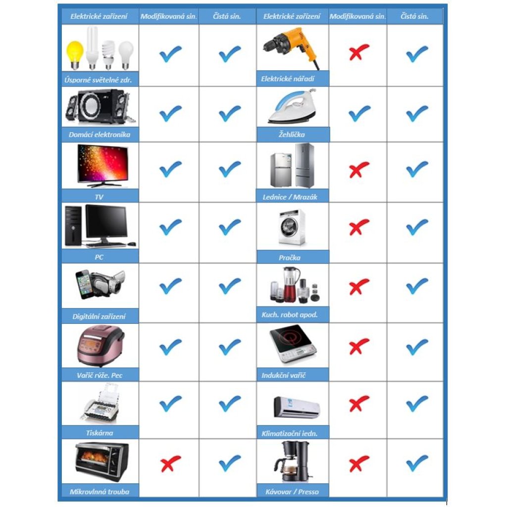 Měnič napětí z 24/230V + USB, 600W