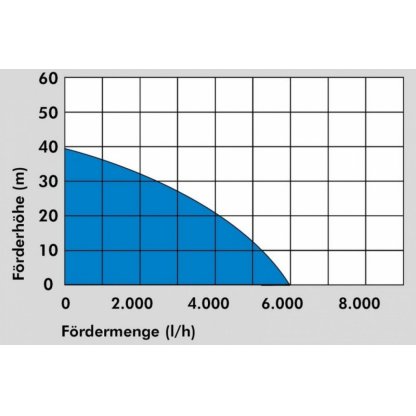 Ponorné tlakové čerpadlo 1.200 W, Güde GDT 1200